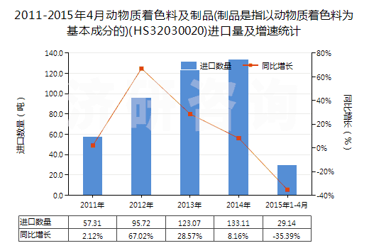 2011-2015年4月動物質(zhì)著色料及制品(制品是指以動物質(zhì)著色料為基本成分的)(HS32030020)進口量及增速統(tǒng)計